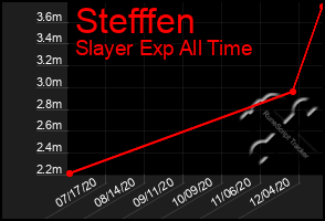 Total Graph of Stefffen