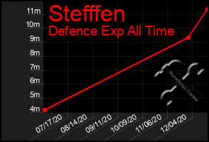 Total Graph of Stefffen