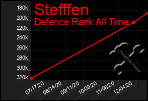 Total Graph of Stefffen