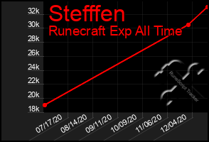 Total Graph of Stefffen