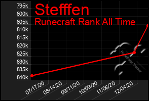 Total Graph of Stefffen