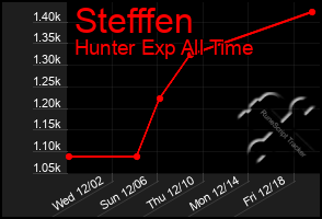 Total Graph of Stefffen