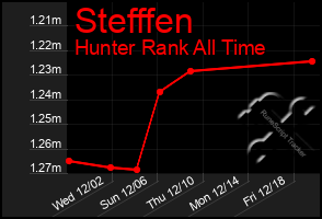 Total Graph of Stefffen