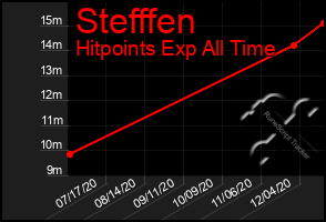 Total Graph of Stefffen