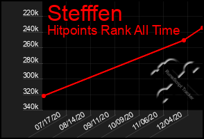 Total Graph of Stefffen