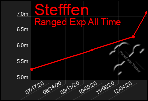 Total Graph of Stefffen