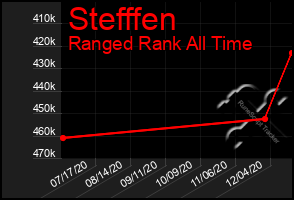 Total Graph of Stefffen