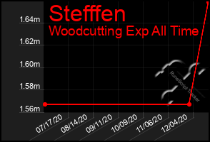 Total Graph of Stefffen