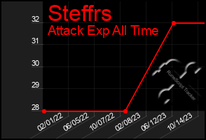 Total Graph of Steffrs