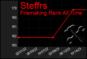 Total Graph of Steffrs
