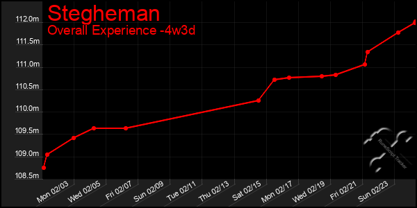 Last 31 Days Graph of Stegheman