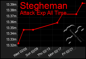 Total Graph of Stegheman