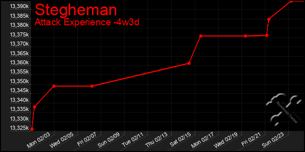 Last 31 Days Graph of Stegheman