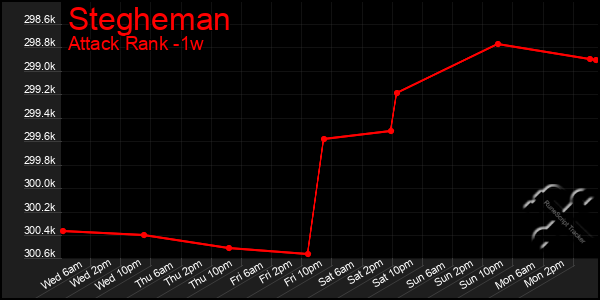 Last 7 Days Graph of Stegheman