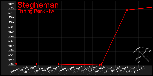 Last 7 Days Graph of Stegheman