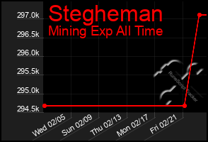 Total Graph of Stegheman