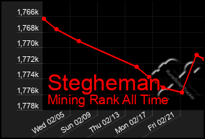 Total Graph of Stegheman