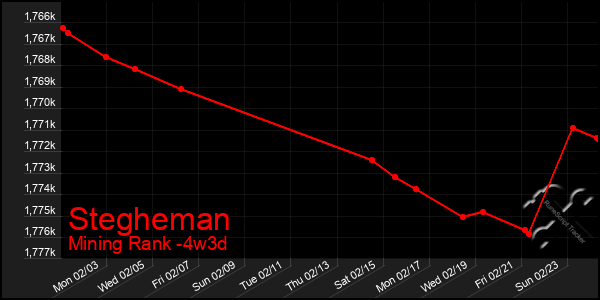 Last 31 Days Graph of Stegheman