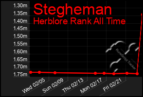 Total Graph of Stegheman