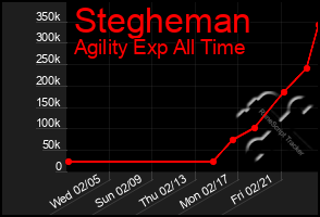 Total Graph of Stegheman