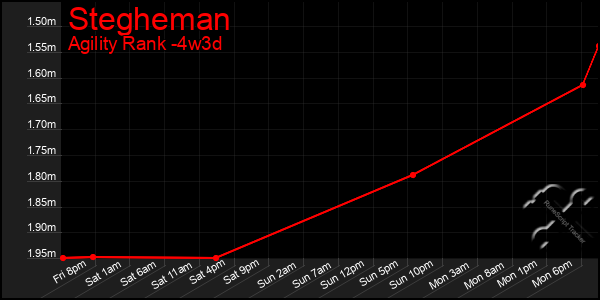 Last 31 Days Graph of Stegheman