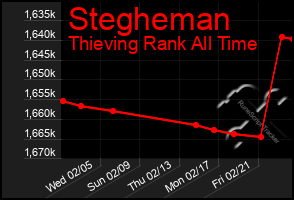 Total Graph of Stegheman