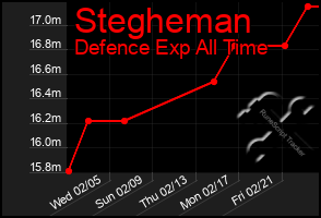 Total Graph of Stegheman