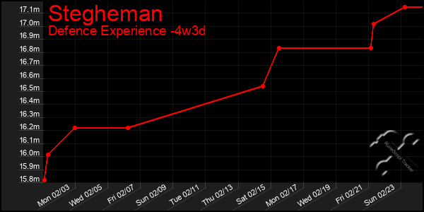 Last 31 Days Graph of Stegheman