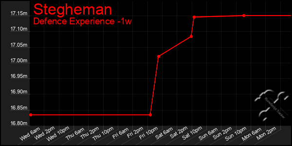 Last 7 Days Graph of Stegheman