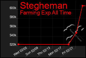 Total Graph of Stegheman