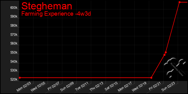 Last 31 Days Graph of Stegheman