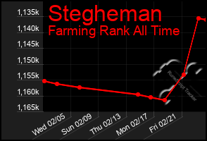 Total Graph of Stegheman