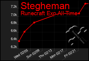 Total Graph of Stegheman