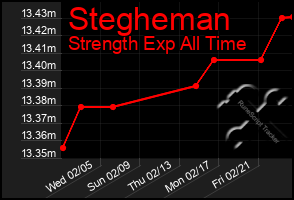 Total Graph of Stegheman