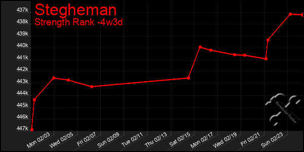 Last 31 Days Graph of Stegheman