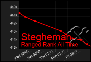 Total Graph of Stegheman