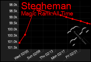 Total Graph of Stegheman