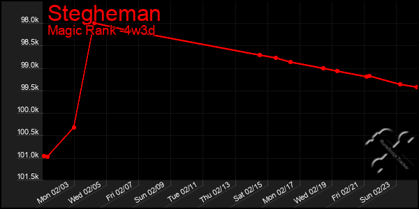 Last 31 Days Graph of Stegheman