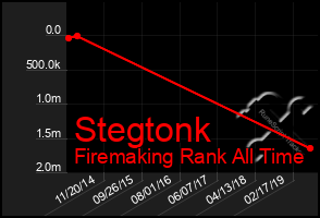 Total Graph of Stegtonk