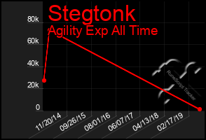 Total Graph of Stegtonk