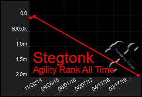 Total Graph of Stegtonk