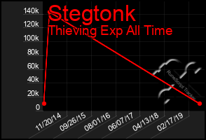 Total Graph of Stegtonk