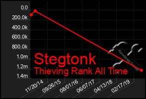 Total Graph of Stegtonk