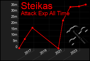 Total Graph of Steikas