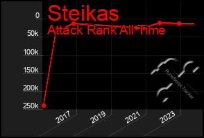 Total Graph of Steikas