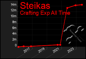 Total Graph of Steikas