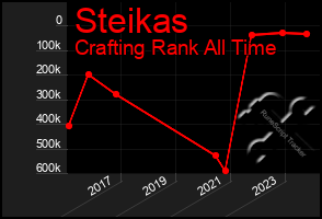 Total Graph of Steikas