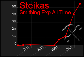 Total Graph of Steikas