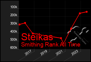 Total Graph of Steikas