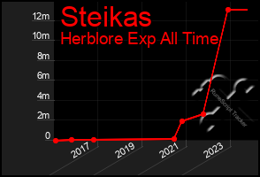 Total Graph of Steikas